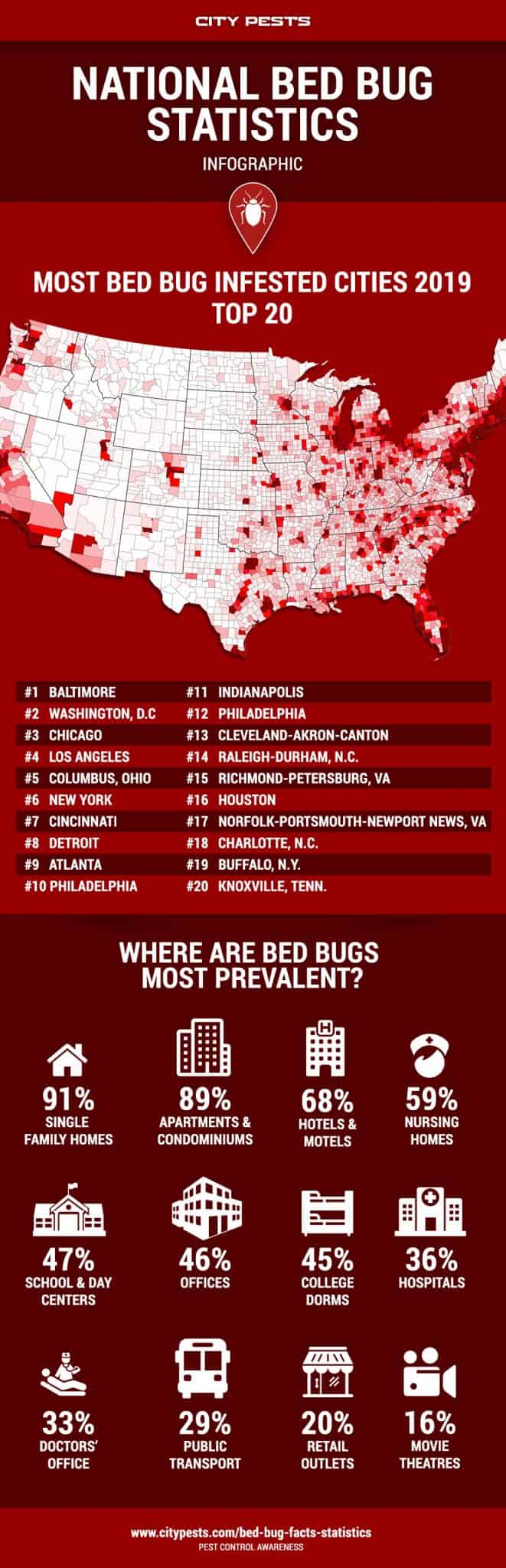 Bed Bug Facts and Statistics Infographic 2019
